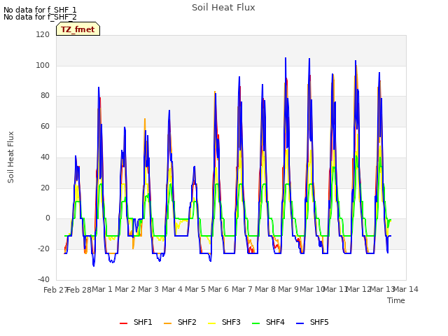 plot of Soil Heat Flux