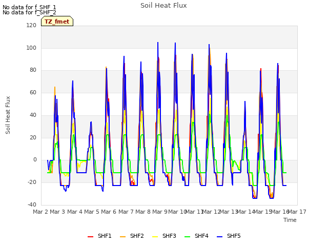 plot of Soil Heat Flux