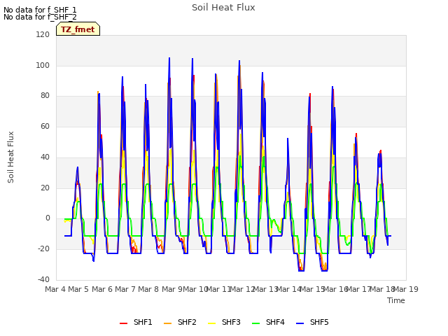 plot of Soil Heat Flux