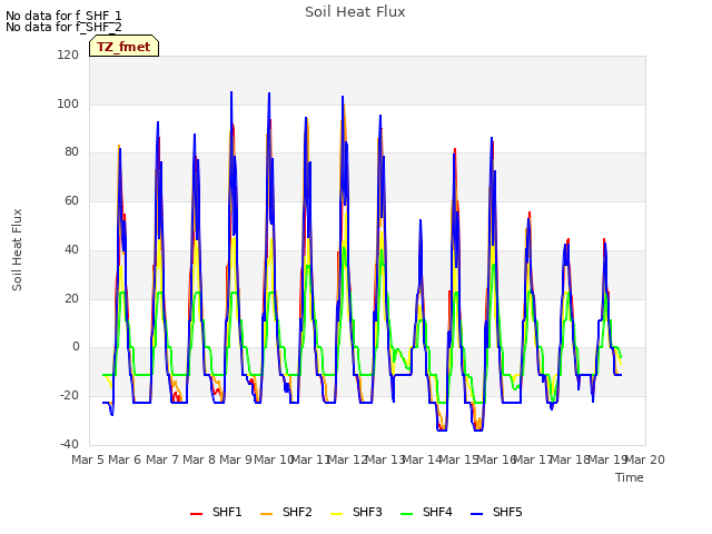 plot of Soil Heat Flux