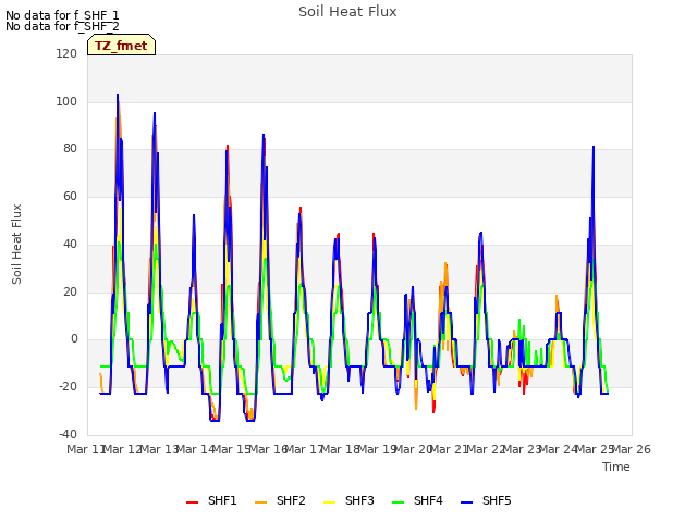 plot of Soil Heat Flux