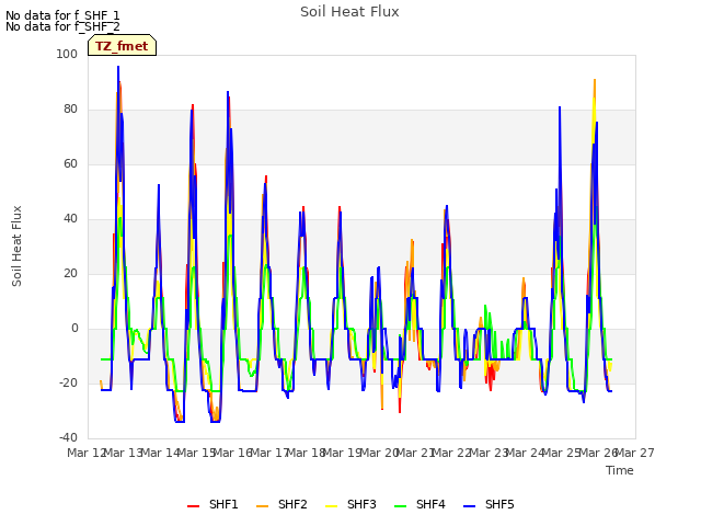 plot of Soil Heat Flux