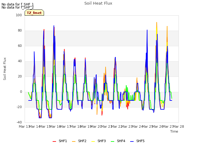 plot of Soil Heat Flux