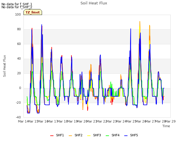 plot of Soil Heat Flux