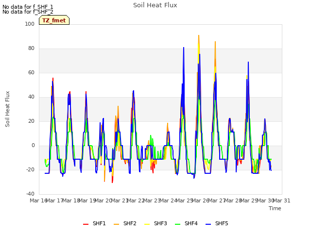 plot of Soil Heat Flux