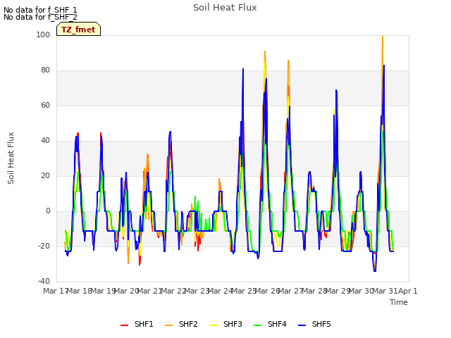 plot of Soil Heat Flux