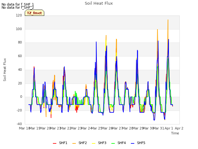 plot of Soil Heat Flux