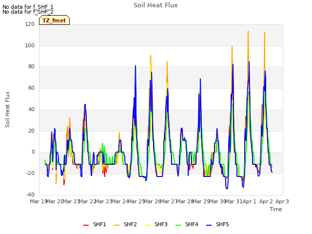 plot of Soil Heat Flux