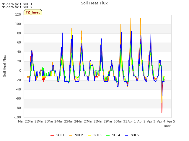 plot of Soil Heat Flux