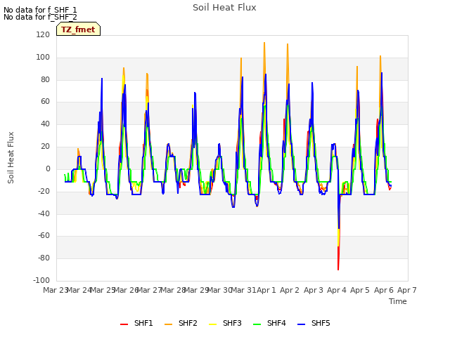 plot of Soil Heat Flux