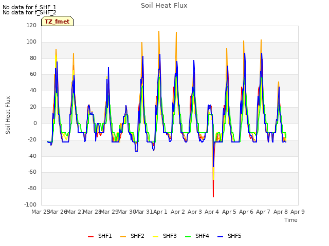 plot of Soil Heat Flux