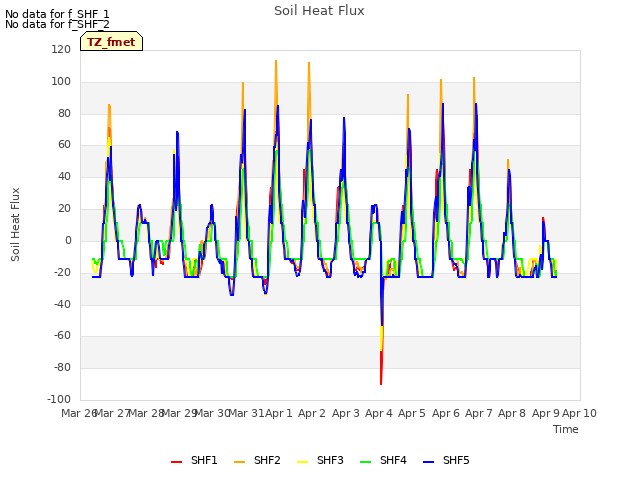 plot of Soil Heat Flux