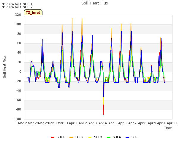 plot of Soil Heat Flux