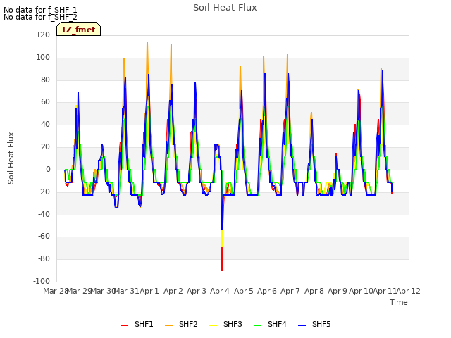 plot of Soil Heat Flux