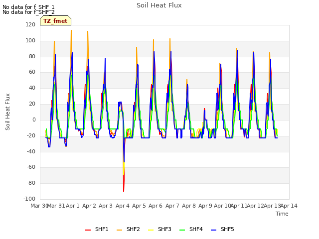 plot of Soil Heat Flux