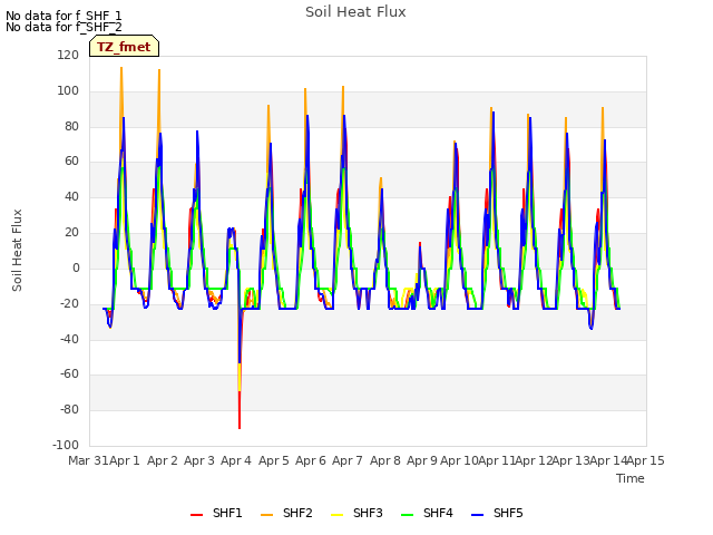 plot of Soil Heat Flux