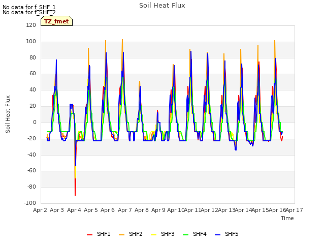 plot of Soil Heat Flux