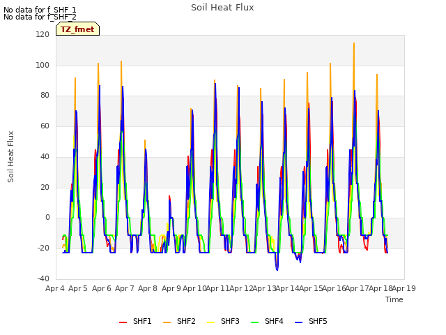 plot of Soil Heat Flux