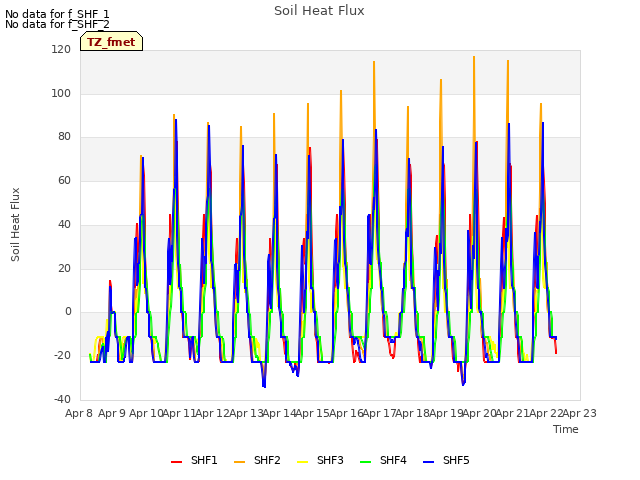 plot of Soil Heat Flux