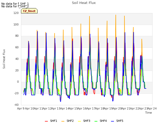 plot of Soil Heat Flux