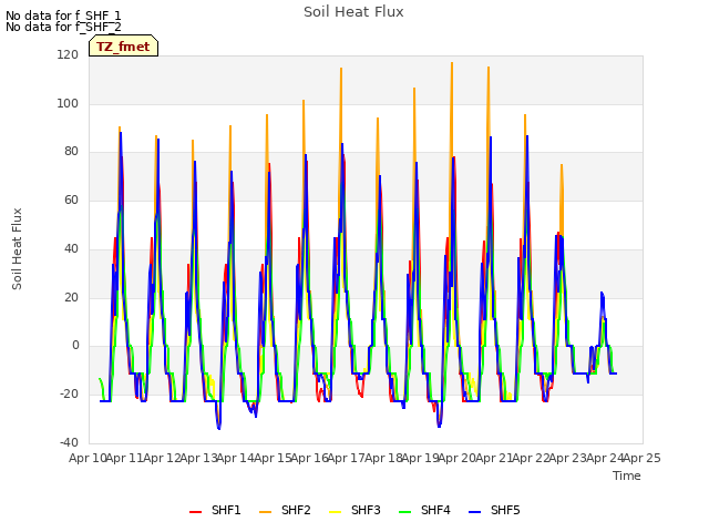 plot of Soil Heat Flux