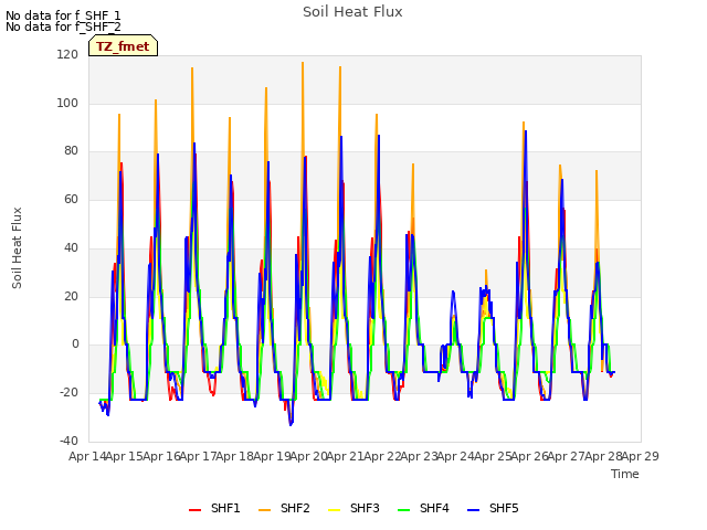 plot of Soil Heat Flux