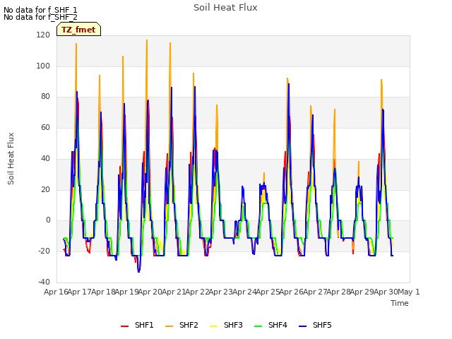 plot of Soil Heat Flux