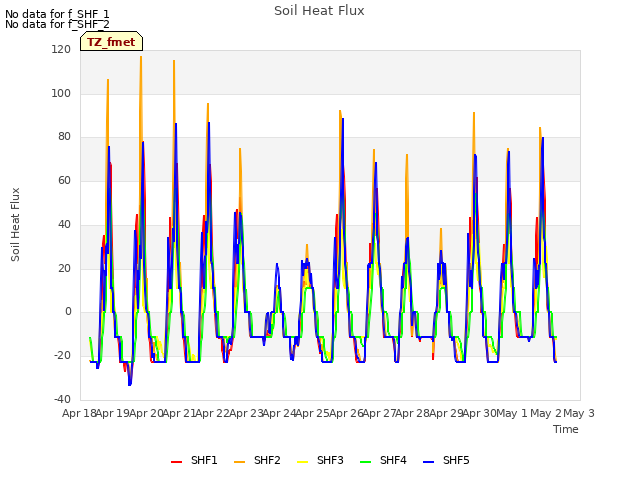 plot of Soil Heat Flux