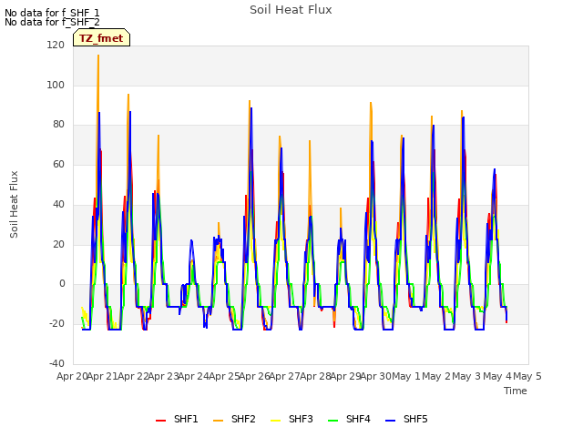 plot of Soil Heat Flux