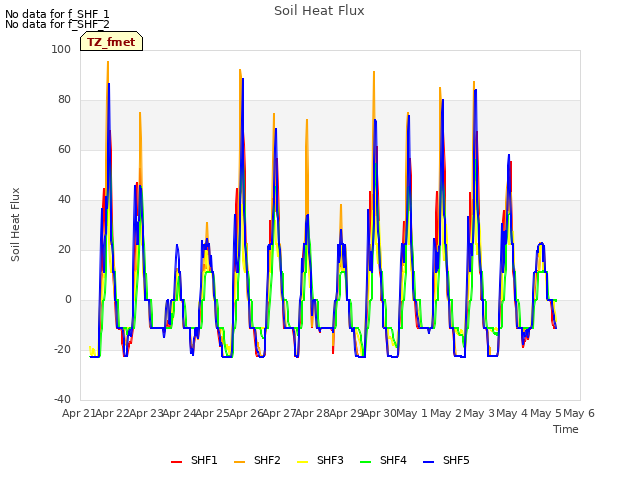 plot of Soil Heat Flux