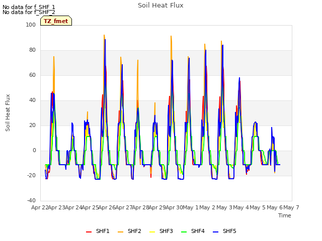 plot of Soil Heat Flux