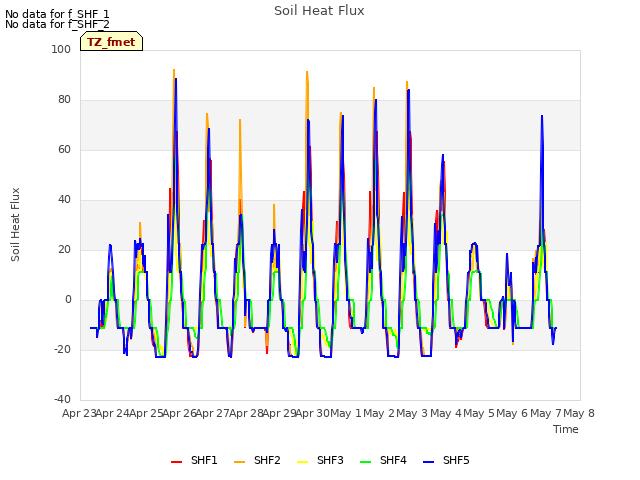 plot of Soil Heat Flux