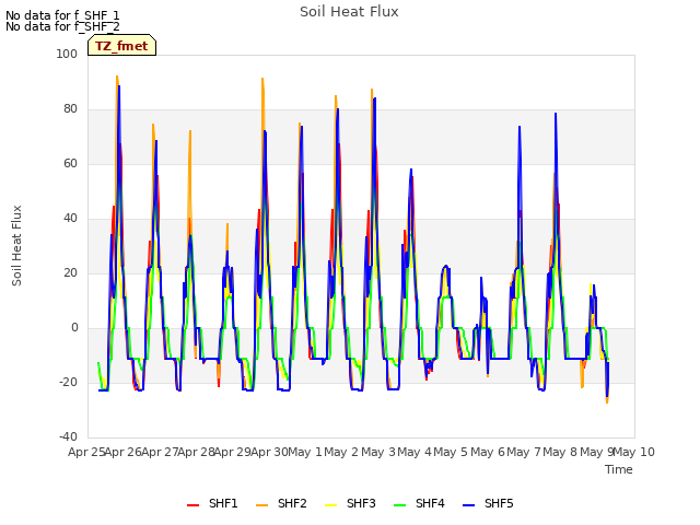 plot of Soil Heat Flux