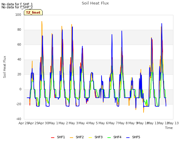 plot of Soil Heat Flux