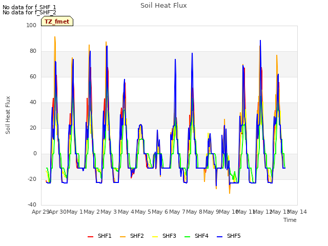 plot of Soil Heat Flux