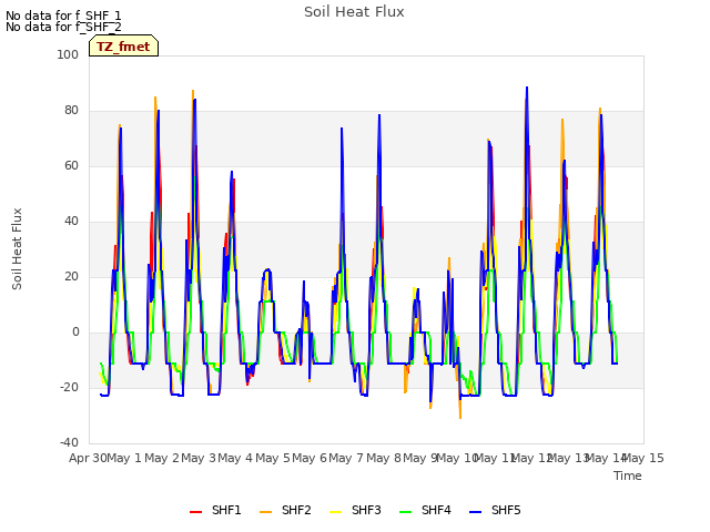 plot of Soil Heat Flux