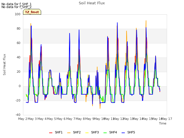 plot of Soil Heat Flux