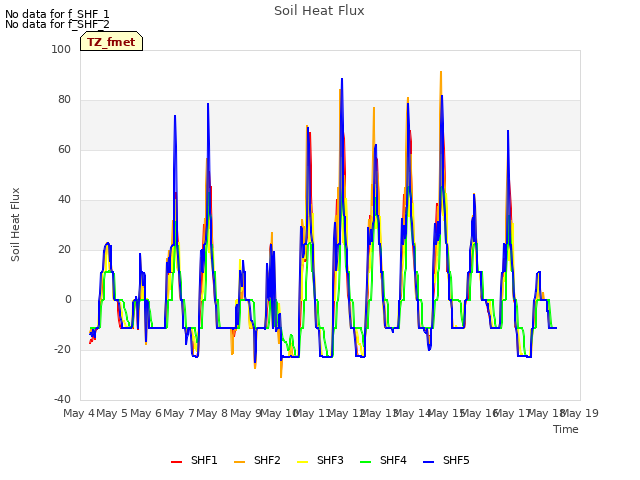 plot of Soil Heat Flux