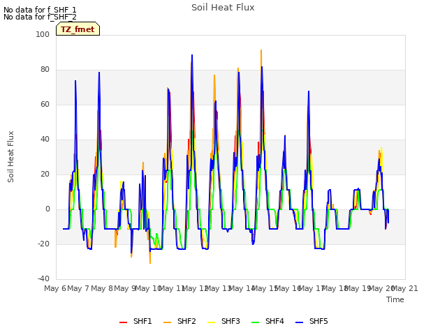 plot of Soil Heat Flux