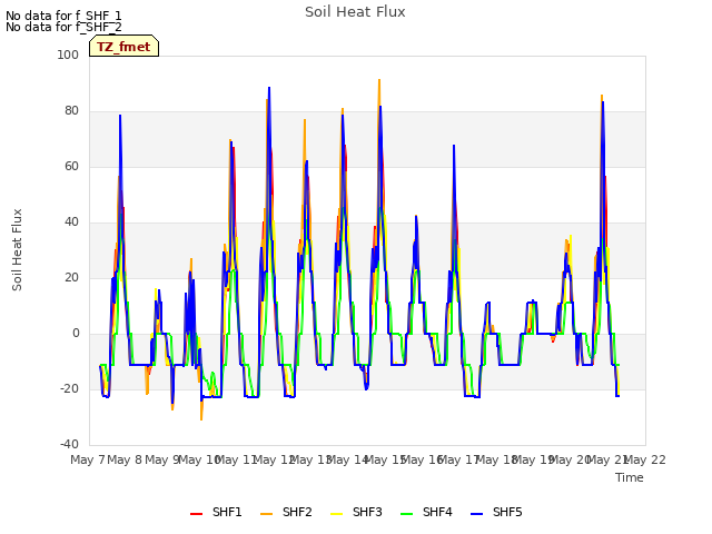 plot of Soil Heat Flux