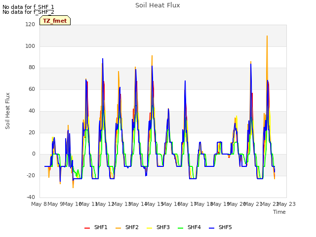 plot of Soil Heat Flux