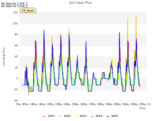 plot of Soil Heat Flux