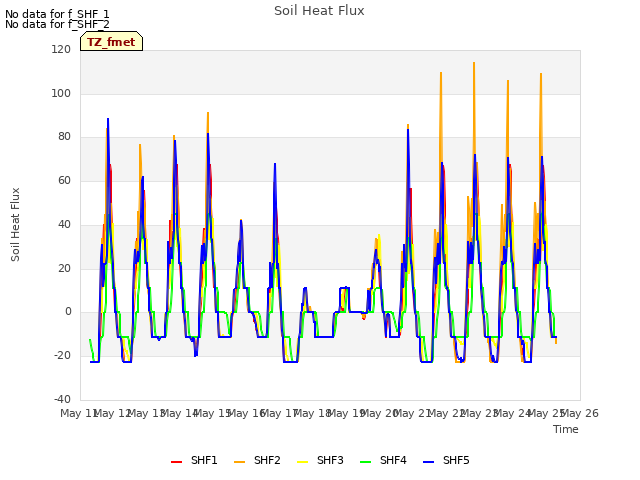 plot of Soil Heat Flux