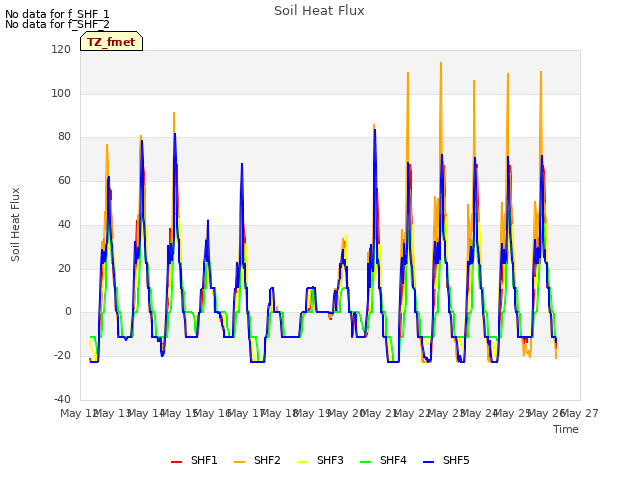 plot of Soil Heat Flux