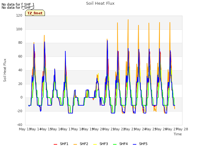 plot of Soil Heat Flux