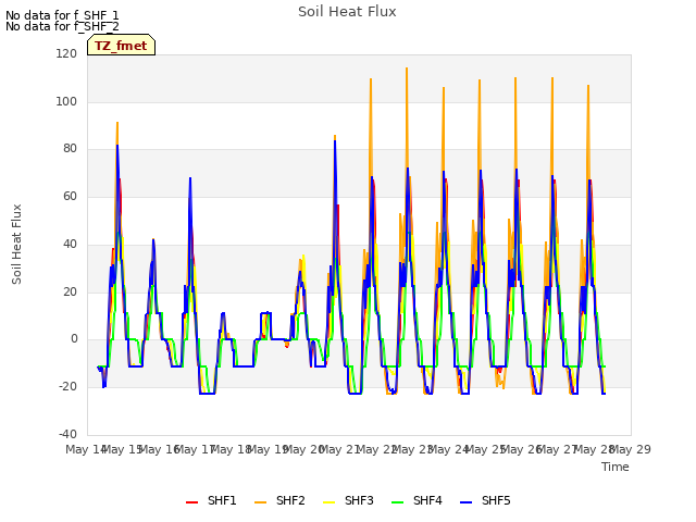 plot of Soil Heat Flux