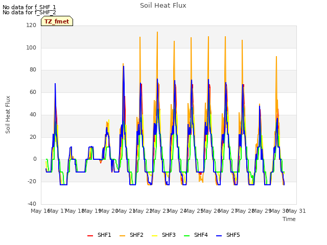 plot of Soil Heat Flux