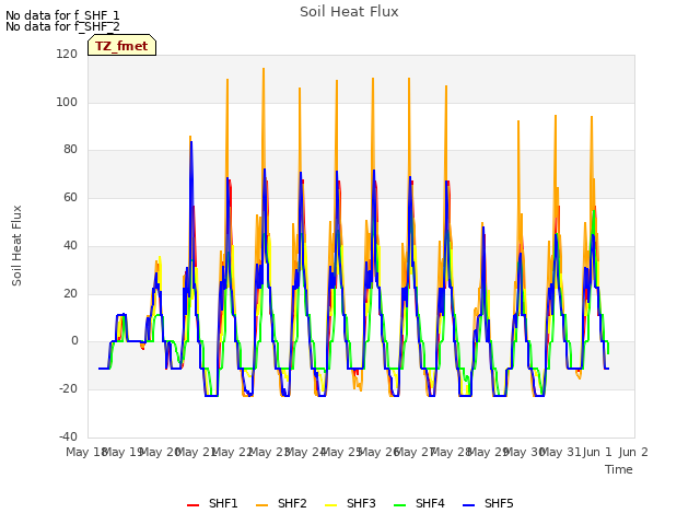 plot of Soil Heat Flux