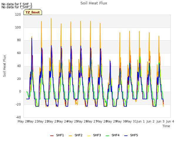 plot of Soil Heat Flux