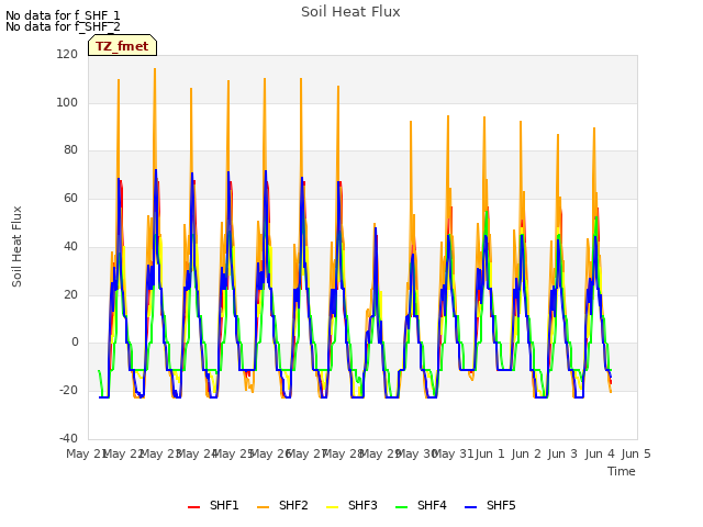 plot of Soil Heat Flux